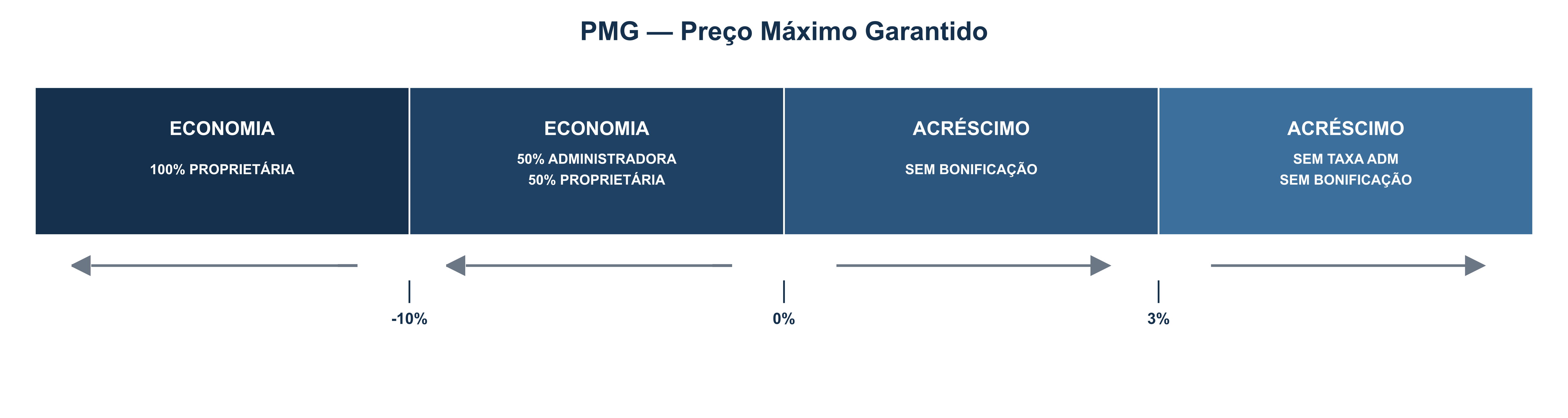 Diagrama PMG — Preço Máximo Garantido